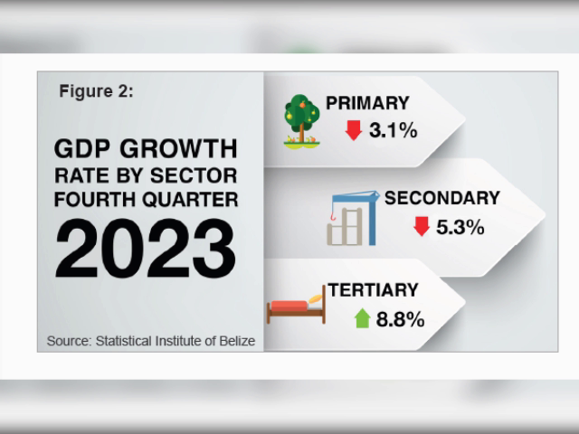 S.I.B. Reports 3.2% GDP Growth for 2023