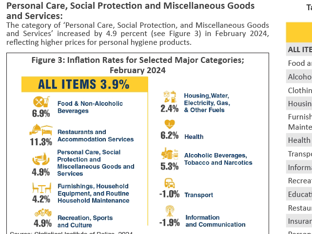Incidents of Multidimensional Poverty Down 10.1% in 2023