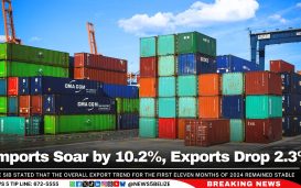Imports Soar by 10.2%, Exports Drop 2.3%