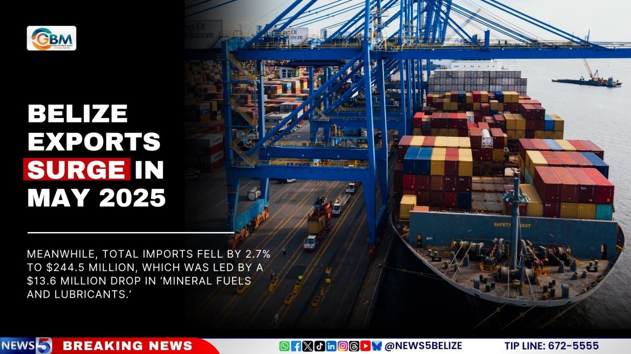Belize Exports Surge in May 2025