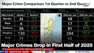 Major Crimes Drop in First Half of 2025