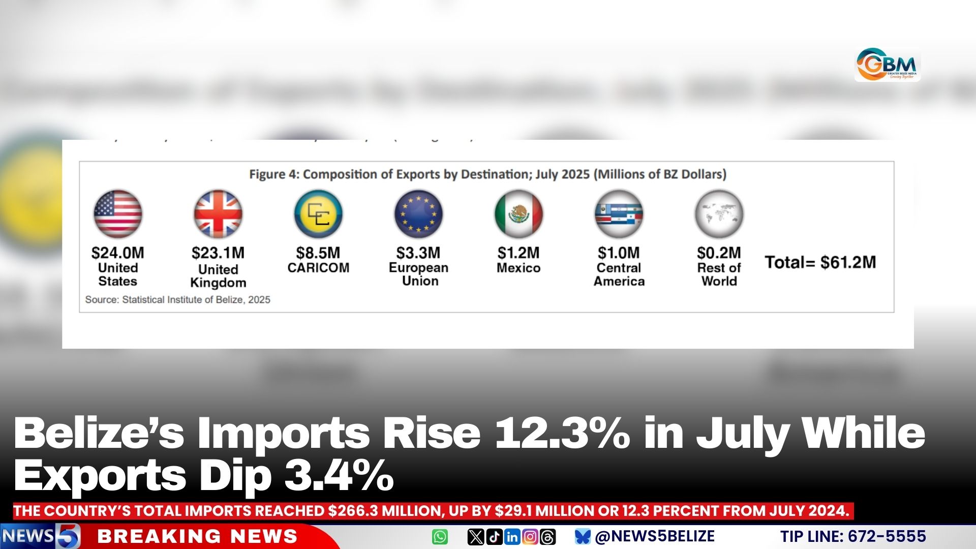 Belize’s Imports Rise 12.3% in July While Exports Dip 3.4%