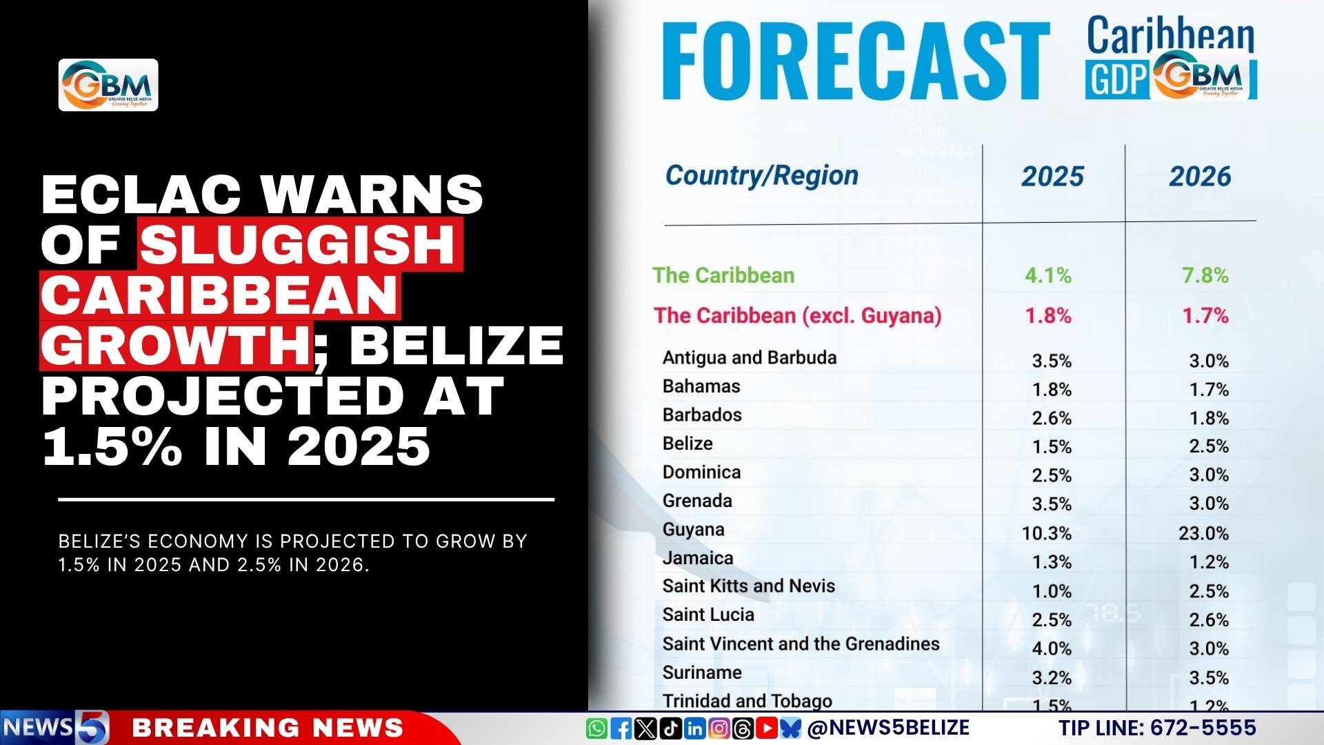 ECLAC Warns of Sluggish Caribbean Growth; Belize Projected at 1.5% in 2025
