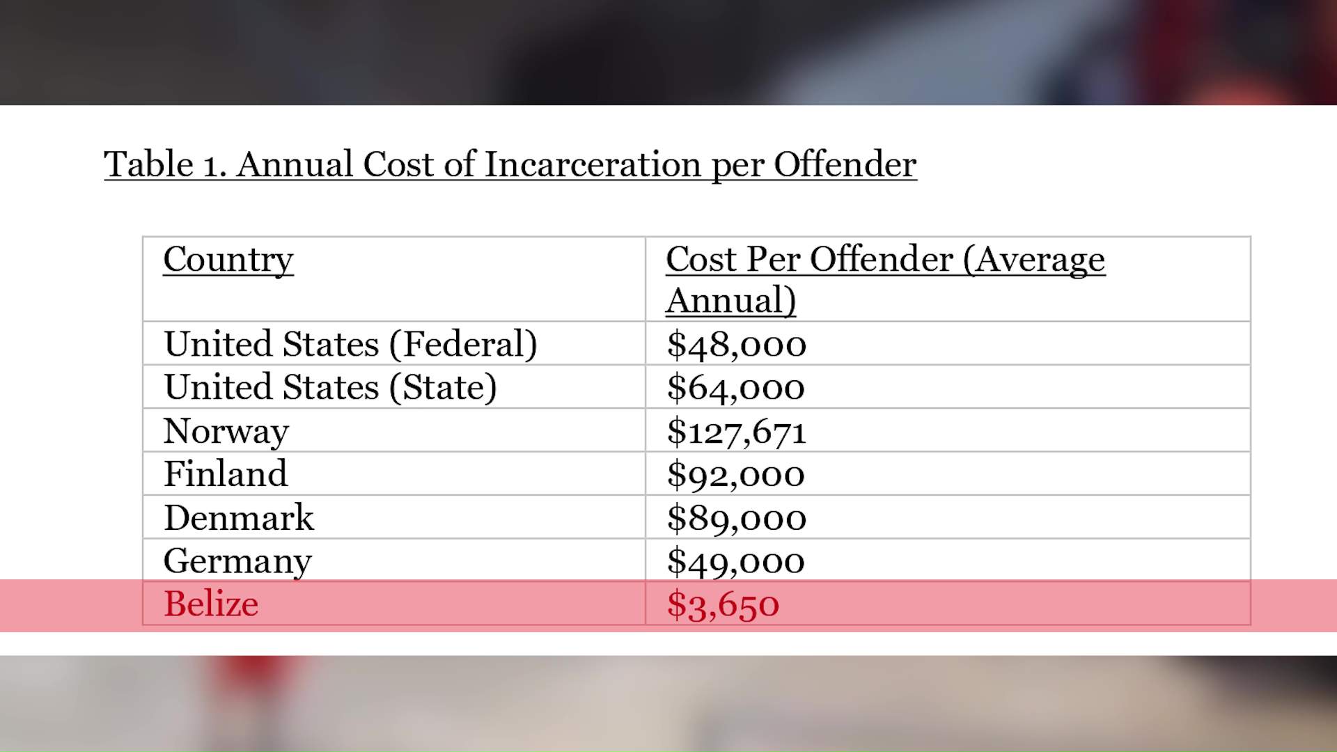 Study Finds Non-Violent Offenders More Likely to Reoffend in Belize