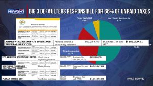 Opposition Slams SARA as PUP Power Grab