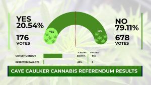 Caye Caulker Says No to Cannabis, Infrastructural Failings Persist