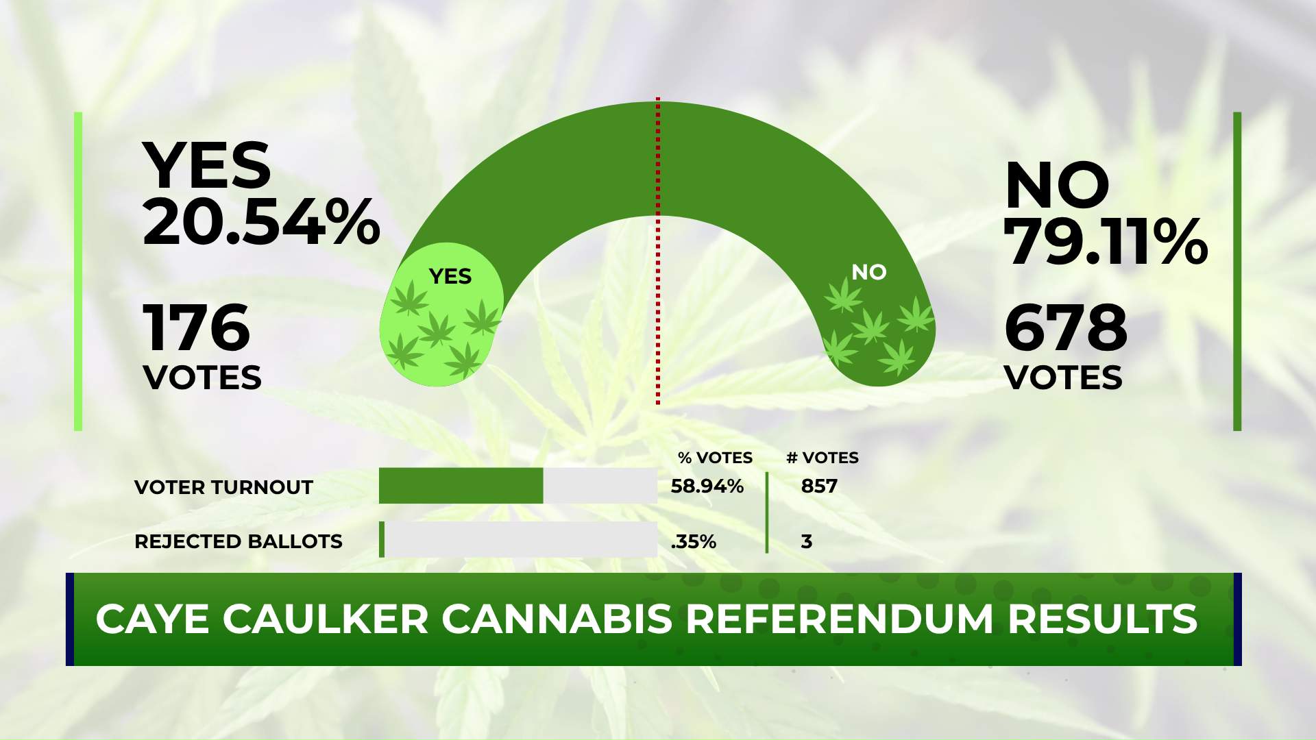 Caye Caulker Says No to Cannabis, Infrastructural Failings Persist  