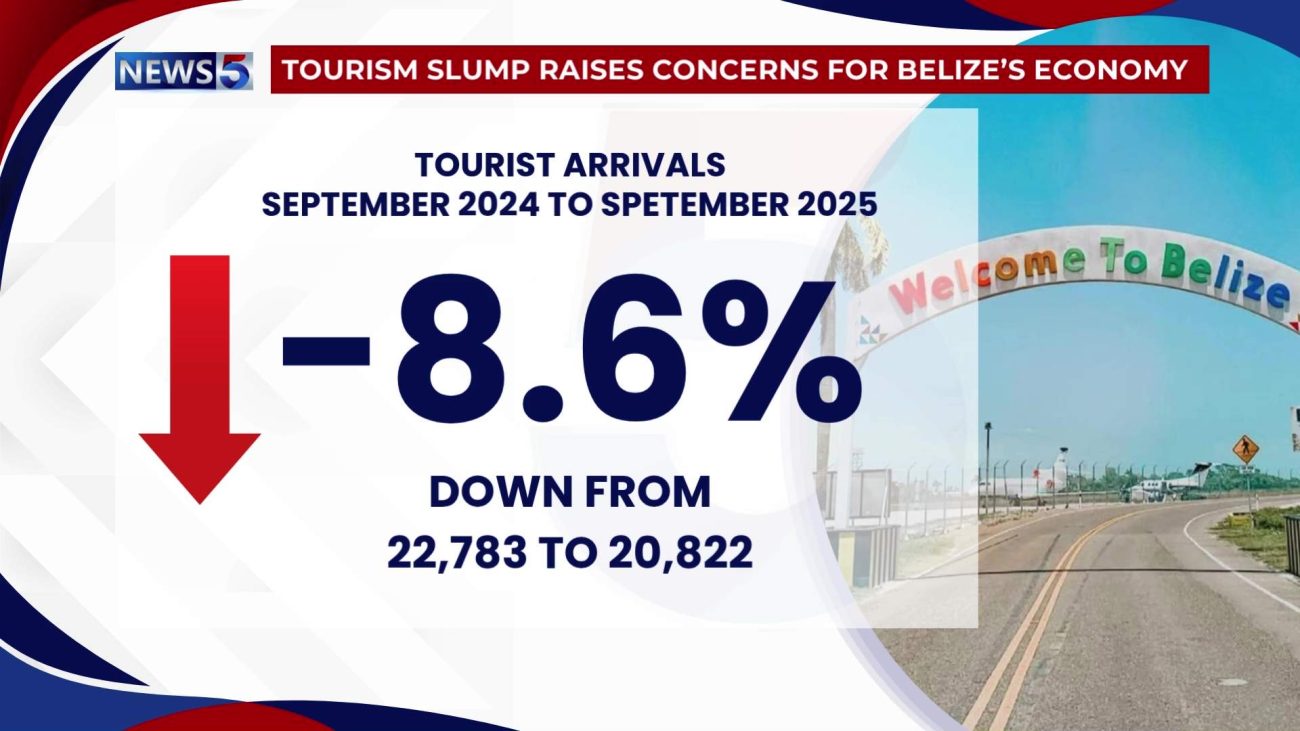 Low September Tourist Arrivals Signal Hard Times Ahead