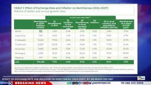 Remittances to Belize Hit $173 Million