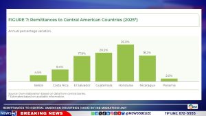 Remittances to Belize Hit $173 Million