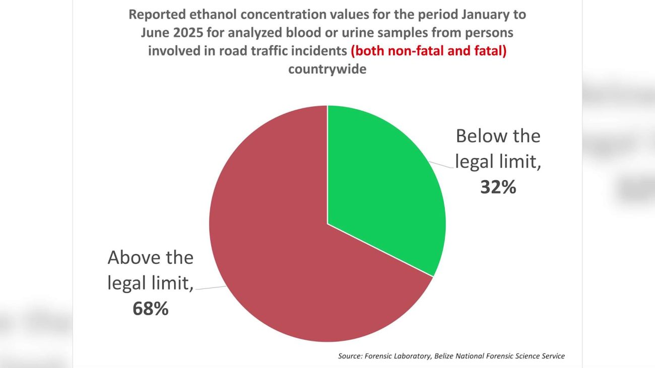 2 Out of 3 Crash Victims in Belize Were Over the Legal Alcohol Limit