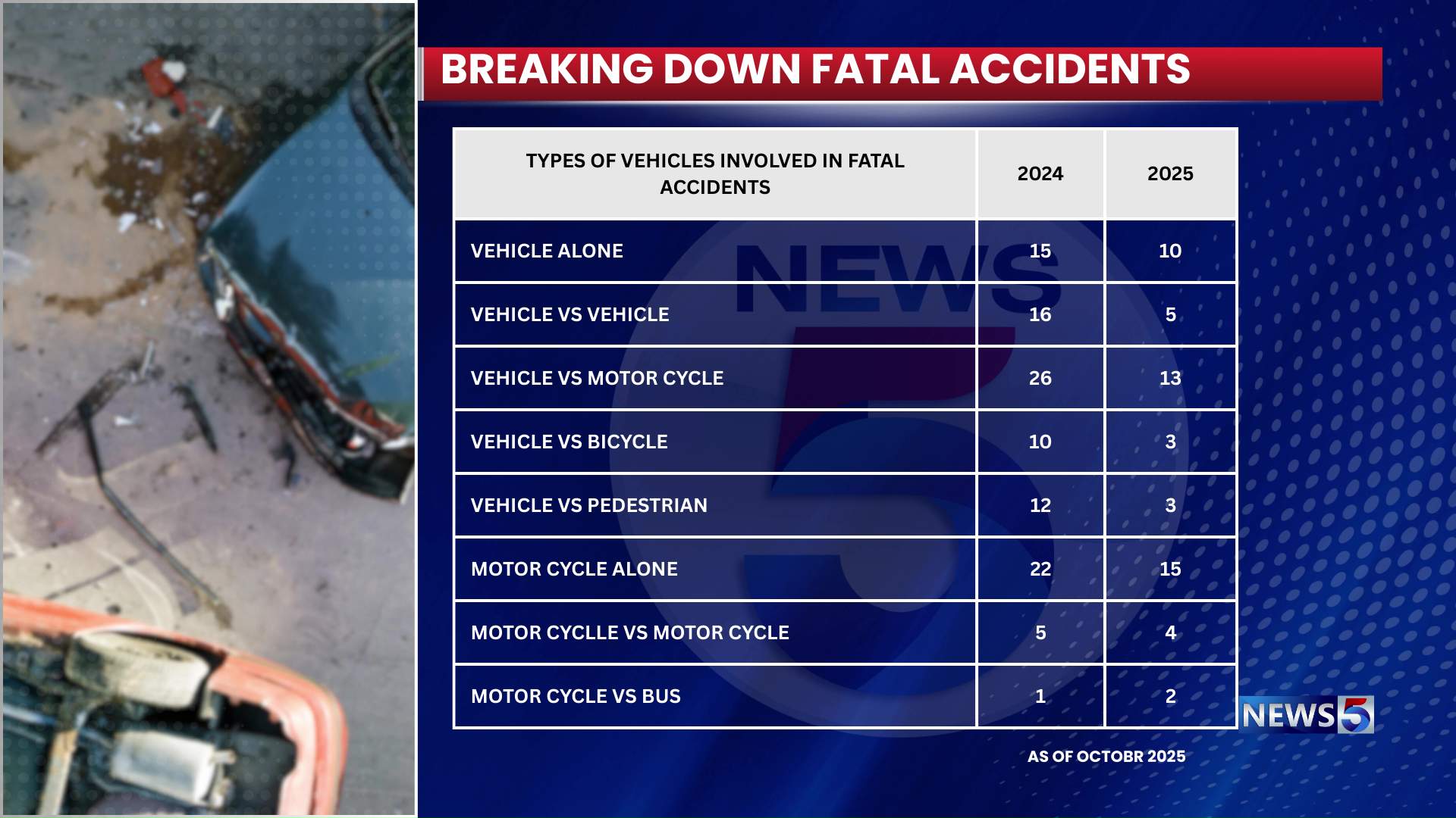Data Shows Road Fatalities Down in 2025