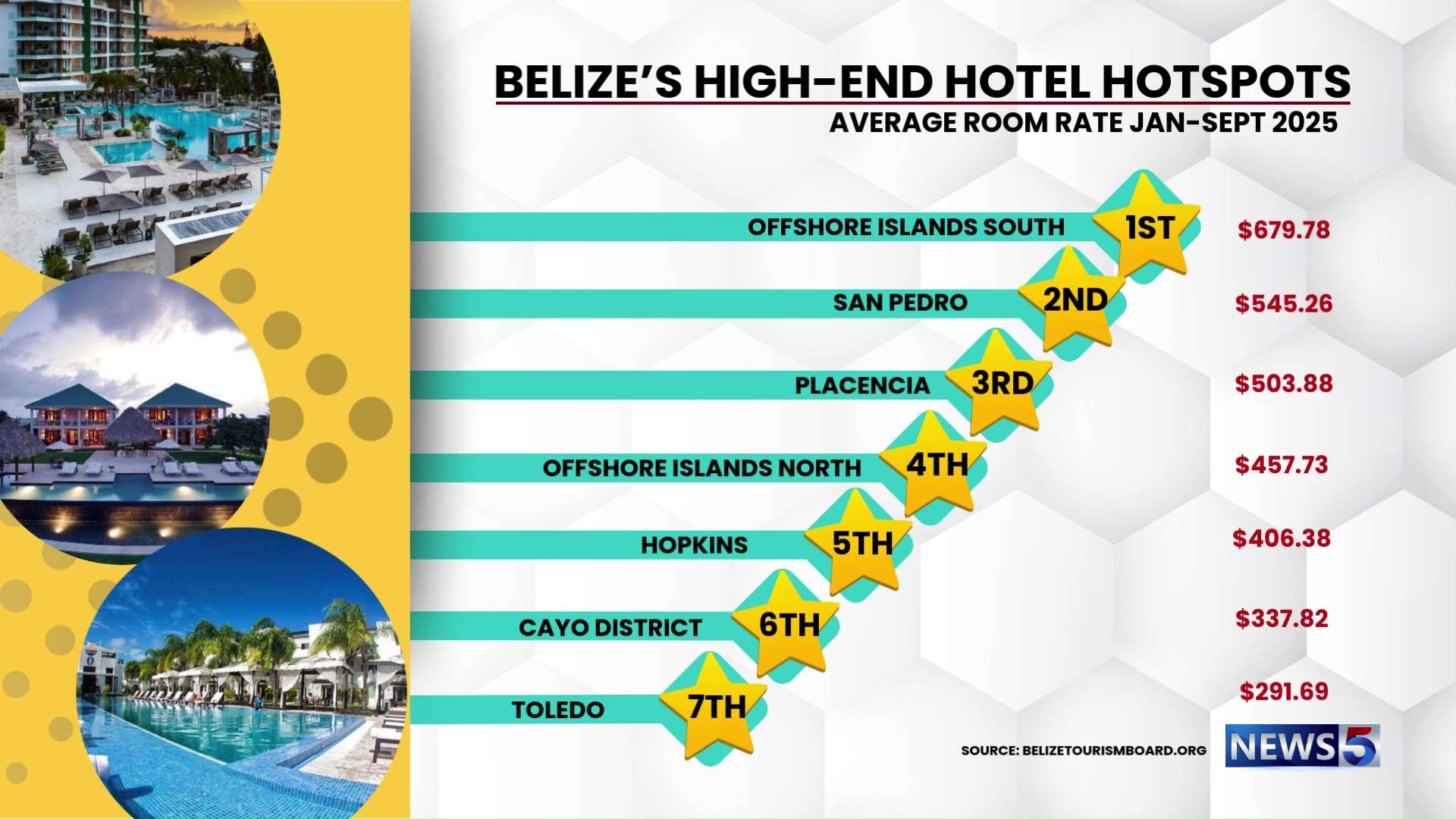 Where in Belize are the Cheapest Hotel Rooms?