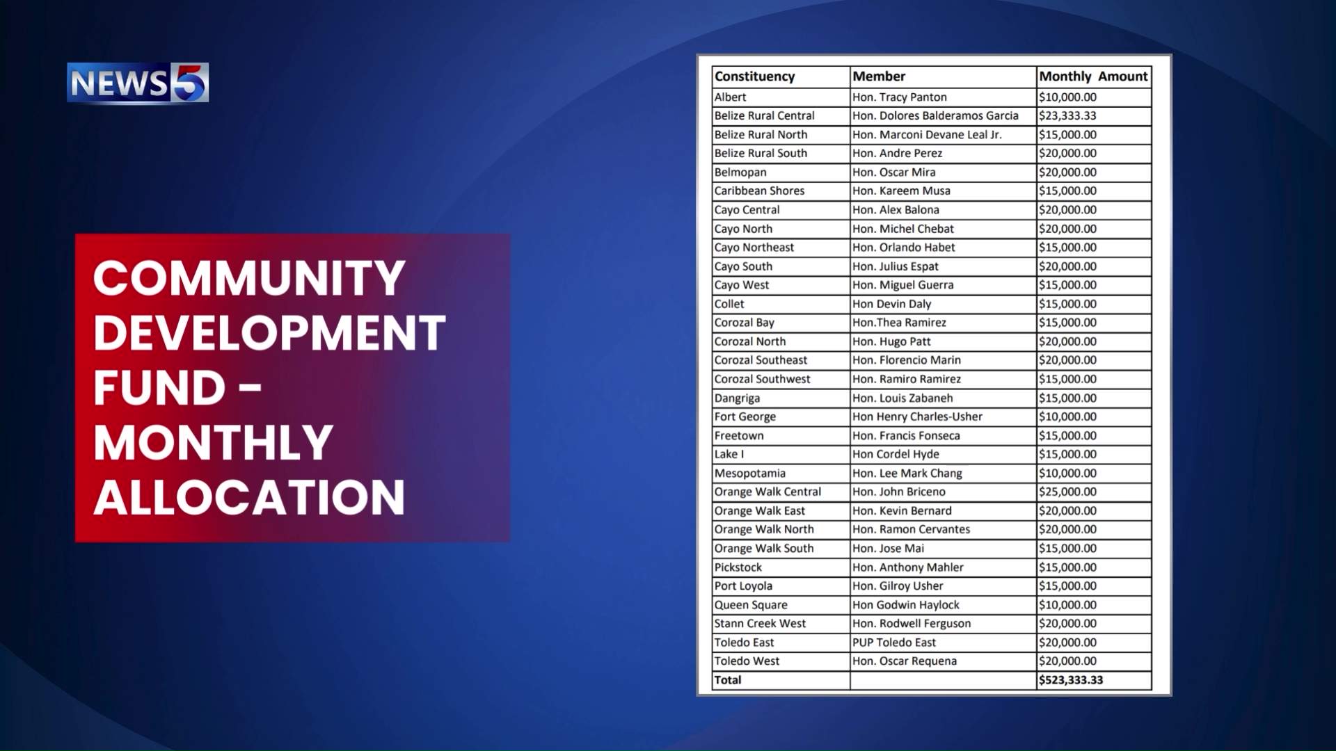 Unequal Slices: The Hidden Disparities in Belize’s Constituency Funds