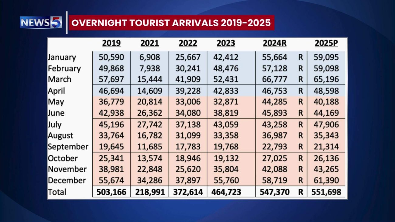 Belize Tourism Sector Surpassing Pre-COVID Benchmarks