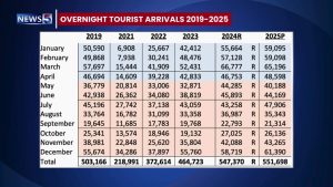 Belize Tourism Sector Surpassing Pre-COVID Benchmarks