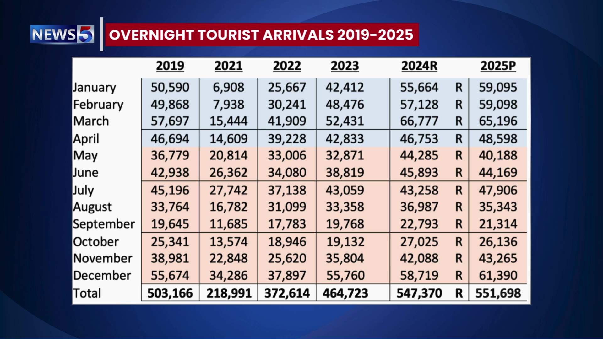 Belize Tourism Sector Surpassing Pre-COVID Benchmarks