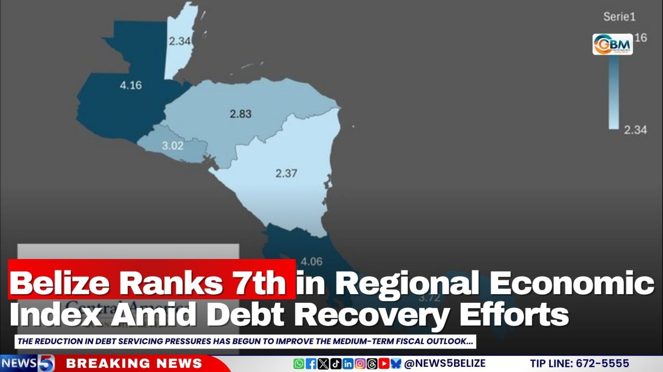 Belize Ranks 7th in Regional Economic Index Amid Debt Recovery Efforts