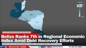 Belize Ranks 7th in Regional Economic Index Amid Debt Recovery Efforts