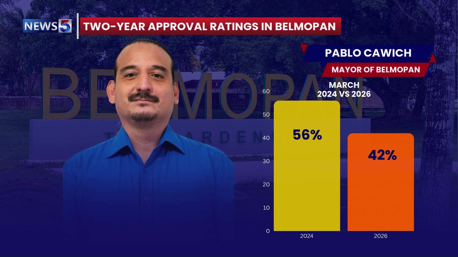 New Poll Reshapes Belmopan’s Power Picture
