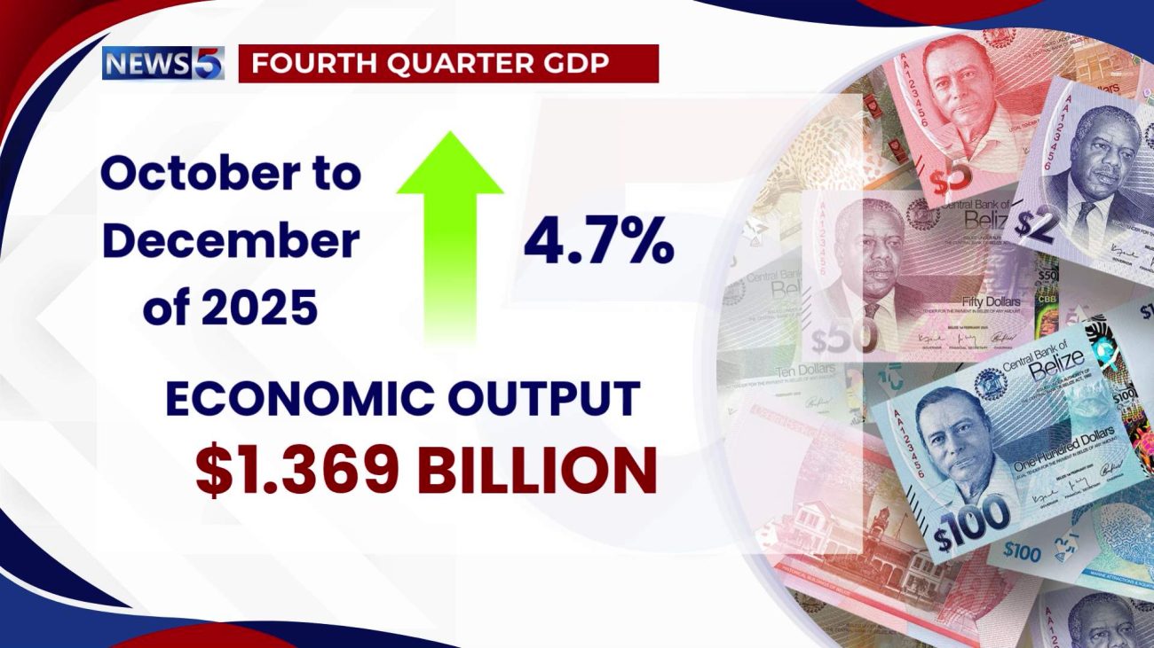 Belize Ends 2025 Strong: Q4 GDP Up 4.7%