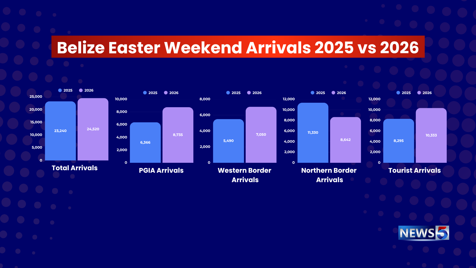 Easter Visitors Up, But How They Arrived Has Changed