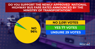 News 5 Facebook Poll Shows Overwhelming Rejection of New Bus Fares