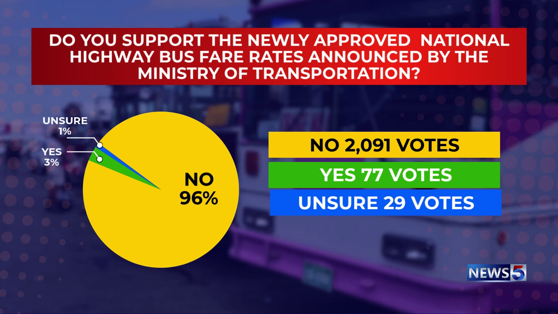 News 5 Facebook Poll Shows Overwhelming Rejection of New Bus Fares