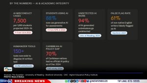 How AI Is Upending the Classroom and What It Means for the Caribbean