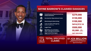 Shyne Seeks $1.4 Million in Damages in UDP Court Battle The UDP’s bitter leadership battle could soon carry a price tag of more than one-point-four million dollars. Former party leader Moses “Shyne” Barrow is seeking to expand his ongoing court challenge against Tracy Taegar-Panton by adding financial claims linked to the party’s leadership dispute and the October 2024 unity convention. But UDP Chair Sheena Pitts says reports of a new lawsuit are misleading. Speaking at a press conference today, Pitts explained that Barrow is attempting to amend the case already before the court, not launch a separate legal action. The original dispute remains unresolved, and the court must first decide whether the additional claims will form part of the proceedings. Sheena Pitts, Chair, United Democratic Party “There is no new lawsuit by Mr. Barrow or the party. If you could recall after the October 2024 conventions. He did take and asked the court for interim relief after we had occupied the headquarters, and we were in court for that. You saw when our lawyer flew in and you saw when we interviewed us on it, It is that same case he has sought a way to change and include a claim for money against the honorable Panton. So, there is nothing new. Same old lawsuit. And the matter is before the court. In law we say it’s sub judice so as a council I cannot with good sense, I cannot disclose any further than I have.” Barrow wants damages for property losses, legal fees, lost parliamentary income, reputational harm and personal distress. 