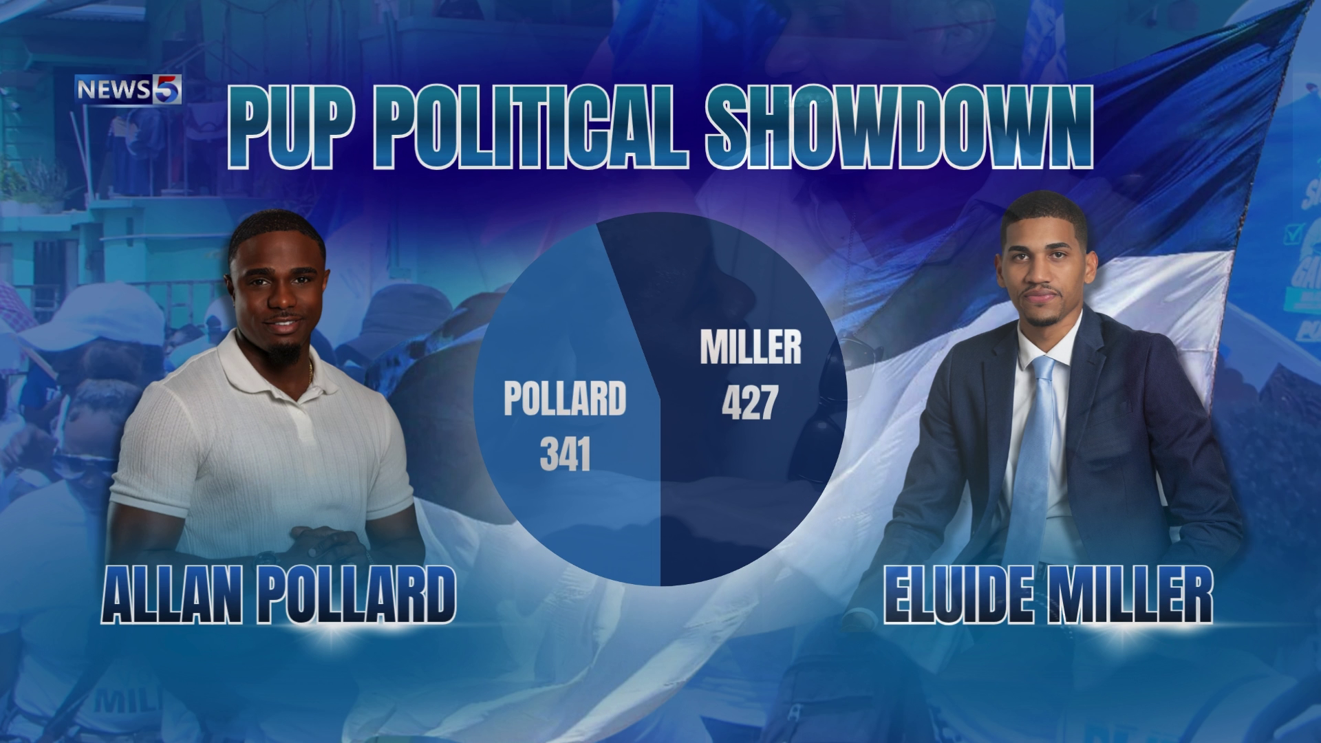 Team Miller Scores Decisive PUP Convention Victory  