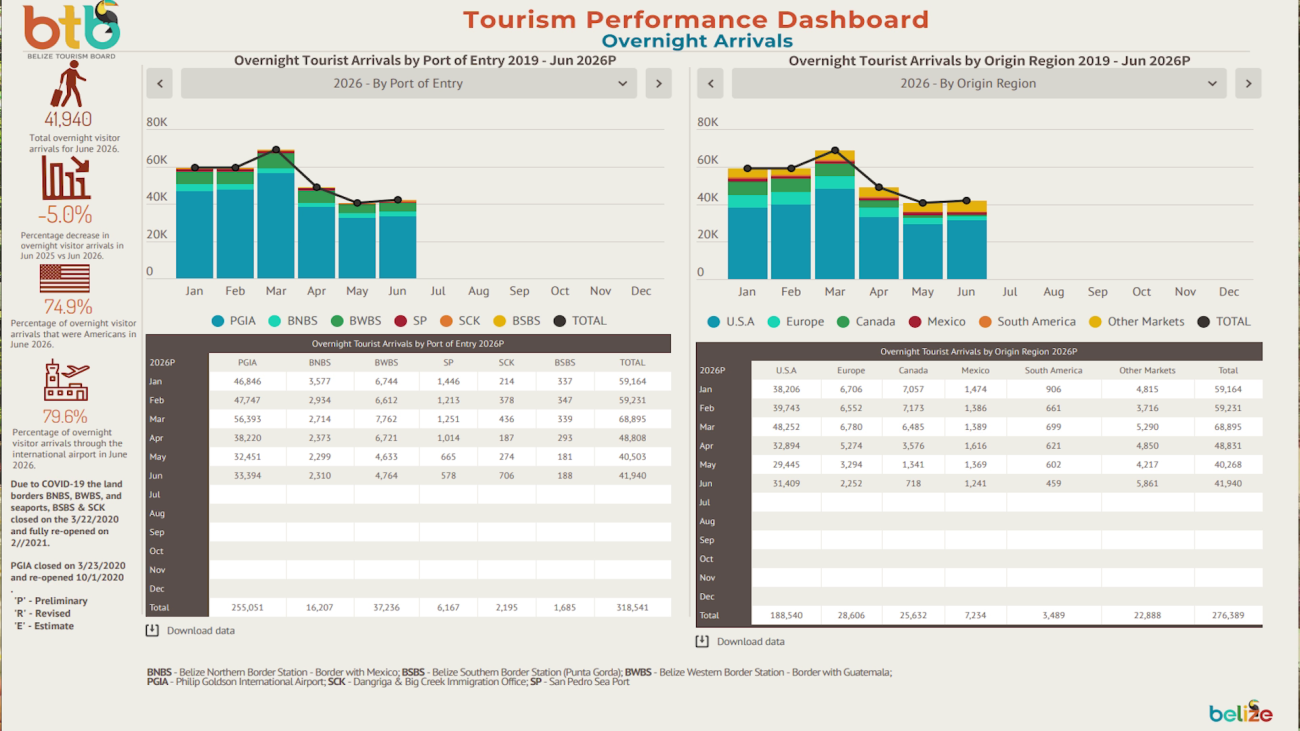 Global Economy Squeezes Belize Tourism Industry