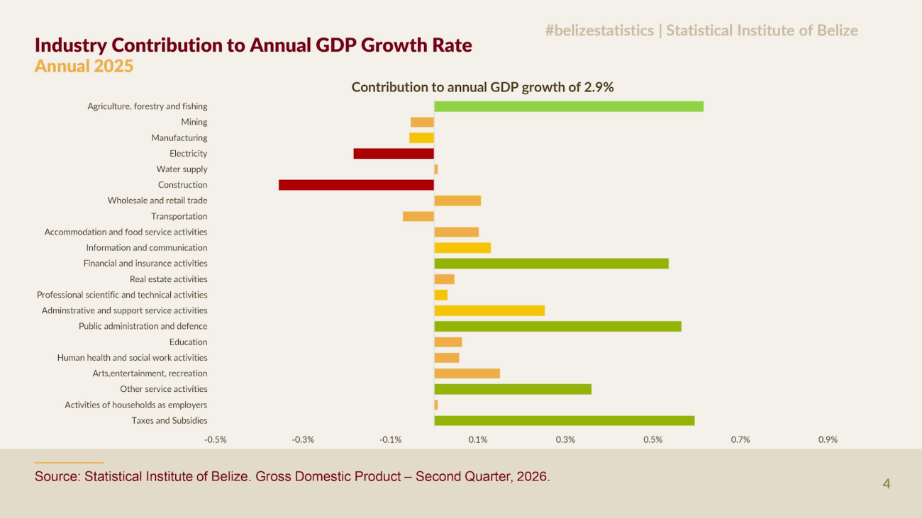 Belize’s Economy Grows, but Warning Signs Emerge