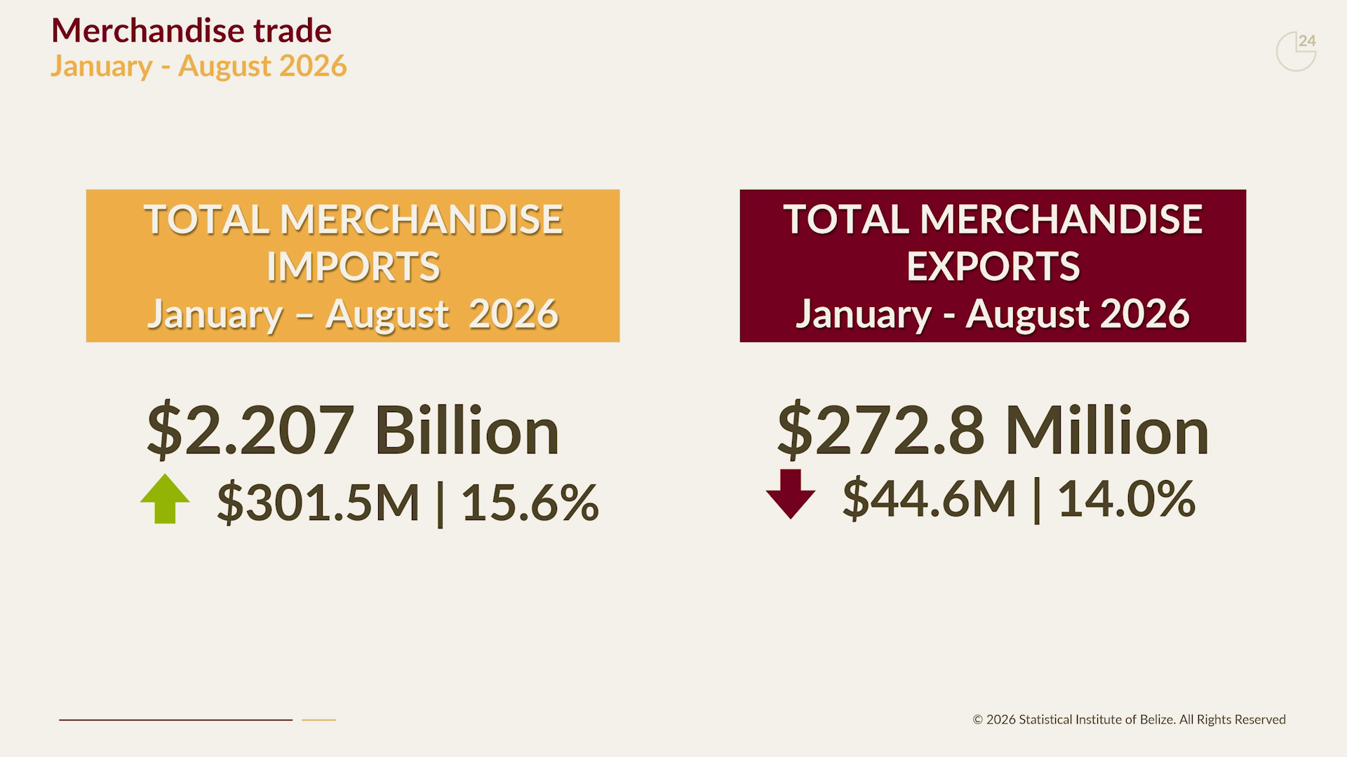 Export Decline Fuels Belize’s Trade Deficit