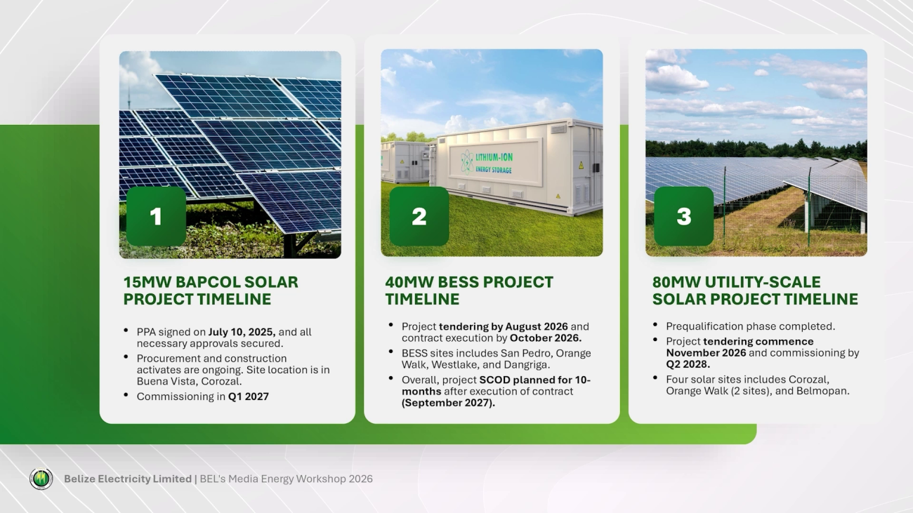Belize’s Forty-Megawatt Battery Boost Nears Construction